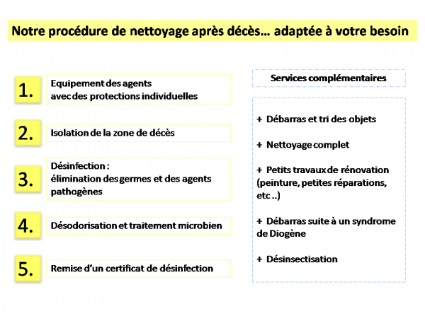 Procedure nettoyage apres deces debarras desinfection