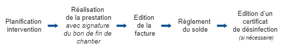 Procedures étapes prestations 2v services